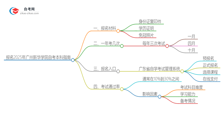 报名2025年广州新华学院自考本科需要哪些材料？思维导图