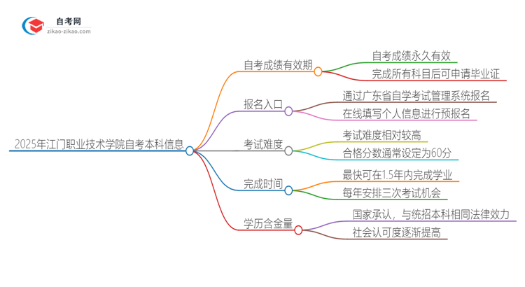 2025年江门职业技术学院自考本科成绩能保留多久？思维导图