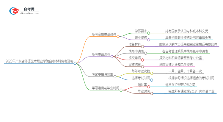 如何申请2025年广东省外语艺术职业学院自考本科的免考资格？思维导图