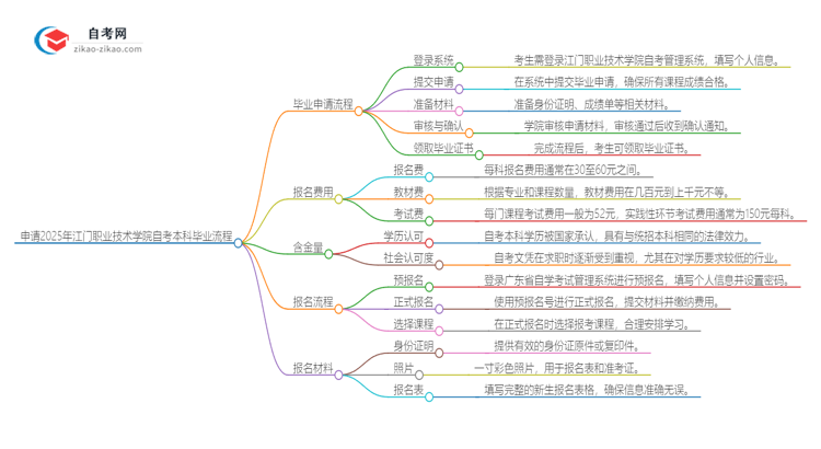 申请2025年江门职业技术学院自考本科毕业的具体流程思维导图