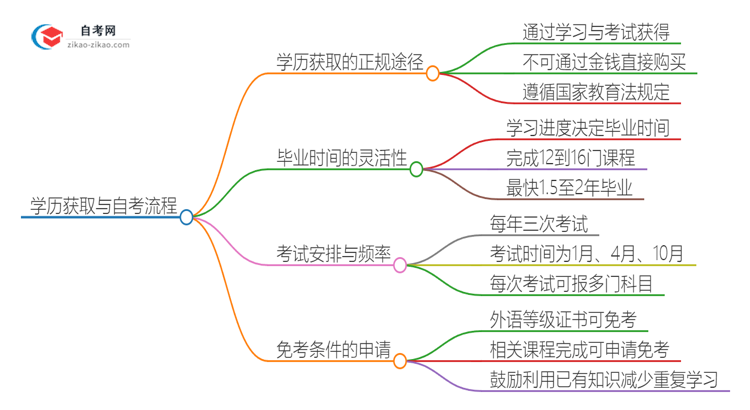 可以通过花钱获得2025年广州工商学院自考本科学历吗？思维导图