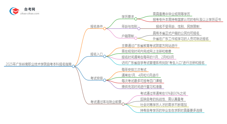 如何报名2025年广东岭南职业技术学院自考本科？条件有哪些？思维导图