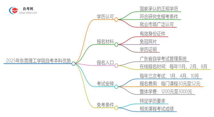 选择2025年东莞理工学院自考本科的好处有哪些？思维导图