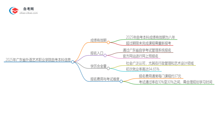 2025年广东省外语艺术职业学院自考本科成绩能保留多久？思维导图