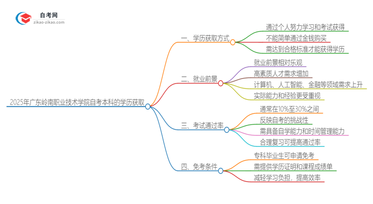 可以通过花钱获得2025年广东岭南职业技术学院自考本科学历吗？思维导图