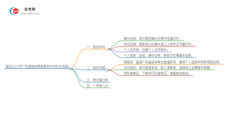 报名2025年广东金融学院自考本科需要哪些材料？思维导图