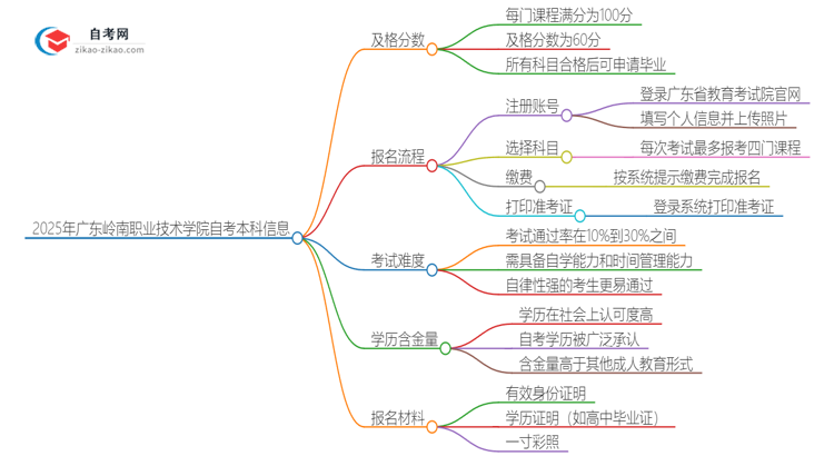 通过2025年广东岭南职业技术学院自考本科需要多少分？思维导图