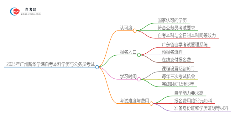 2025年广州新华学院自考本科学历是否能用于公务员考试？思维导图