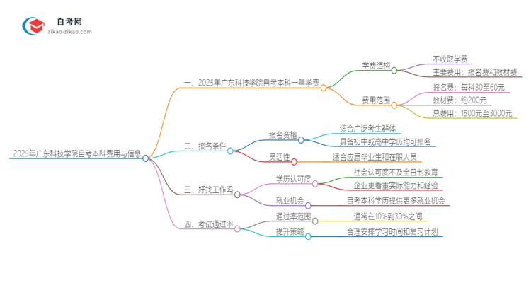 2025年广东科技学院自考本科一年学费是多少？思维导图