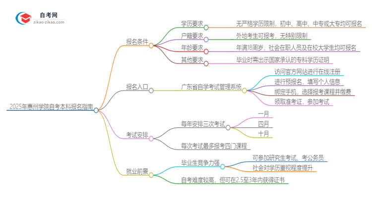 如何报名2025年惠州学院自考本科？条件有哪些？思维导图