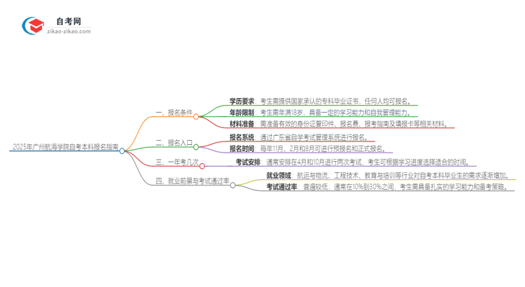 如何报名2025年广州航海学院自考本科？条件有哪些？思维导图