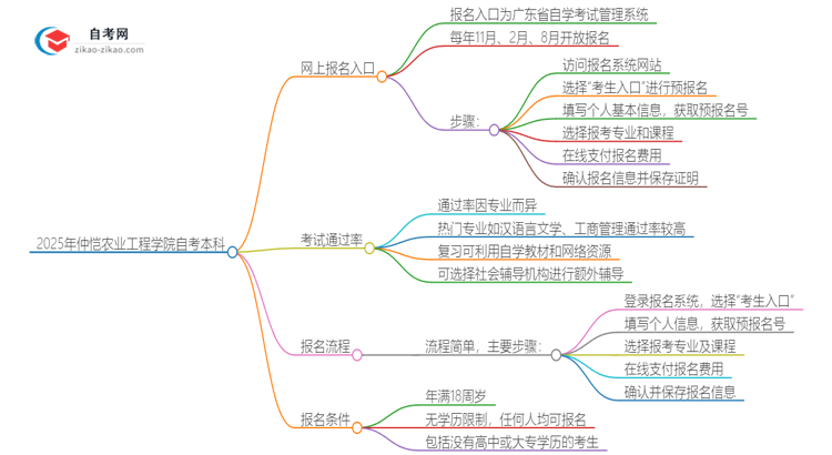 2025年仲恺农业工程学院自考本科网上报名入口在哪里？思维导图