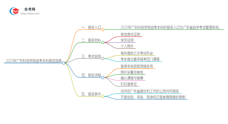 2025年广东科技学院自考本科网上报名入口在哪里？思维导图