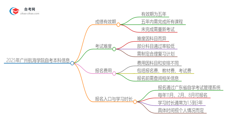 2025年广州航海学院自考本科成绩能保留多久？思维导图