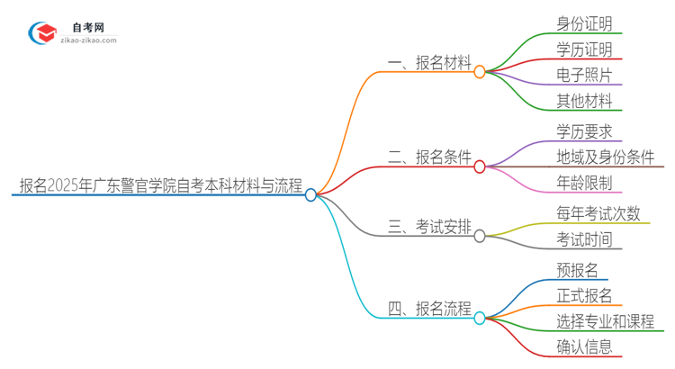 报名2025年广东警官学院自考本科需要哪些材料？思维导图