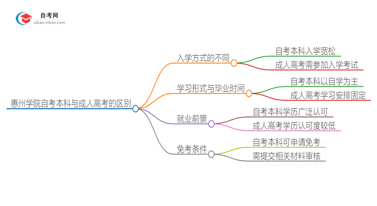 惠州学院自考本科与成人高考的区别（2025年新）思维导图