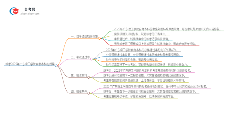 缺考2025年广东理工学院自考本科会有哪些后果？思维导图