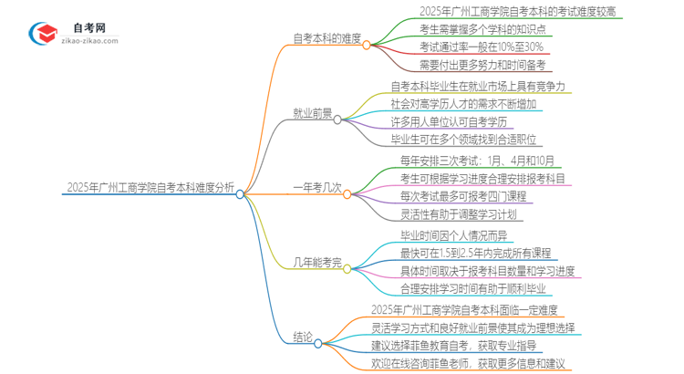 2025年广州工商学院自考本科难度大吗？思维导图