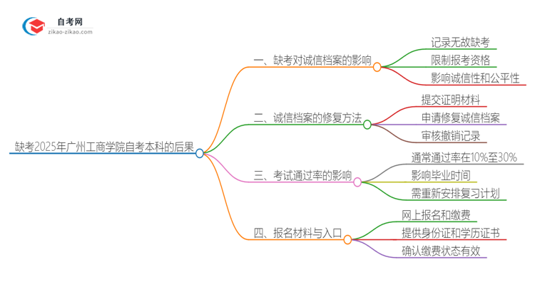 缺考2025年广州工商学院自考本科会有哪些后果？思维导图