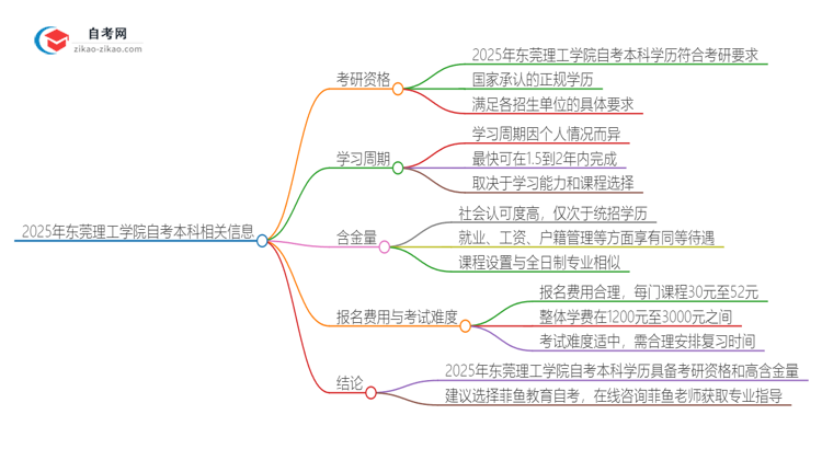 拥有2025年东莞理工学院自考本科学历后可以考研吗？思维导图