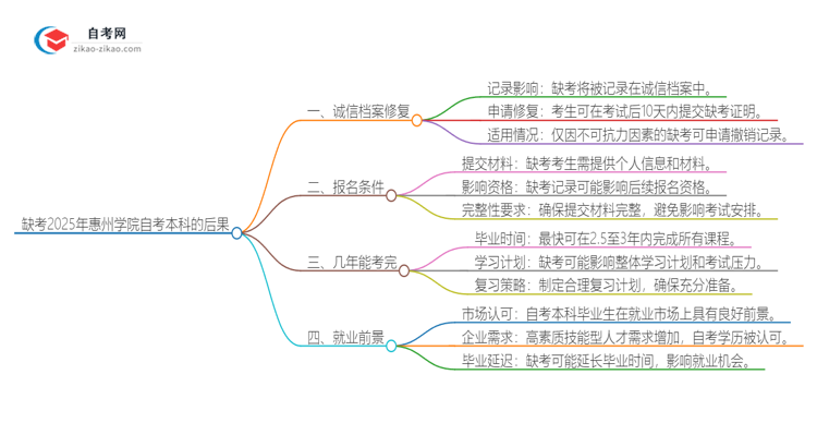 缺考2025年惠州学院自考本科会有哪些后果？思维导图