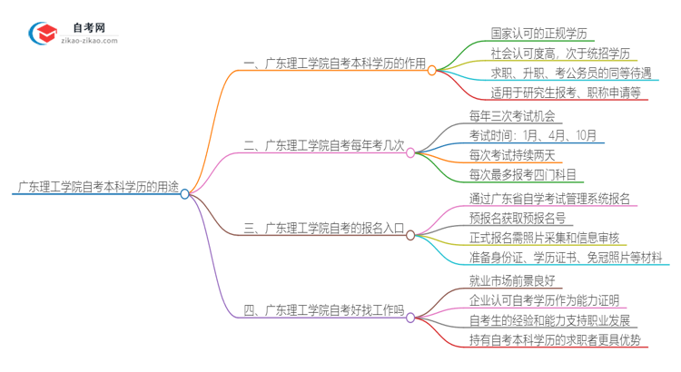 广东理工学院的自考本科学历都有哪些用途（2025年）思维导图