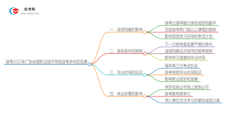 缺考2025年广东岭南职业技术学院自考本科会有哪些后果？思维导图