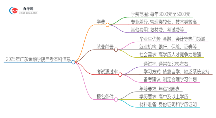 2025年广东金融学院自考本科一年学费是多少？思维导图