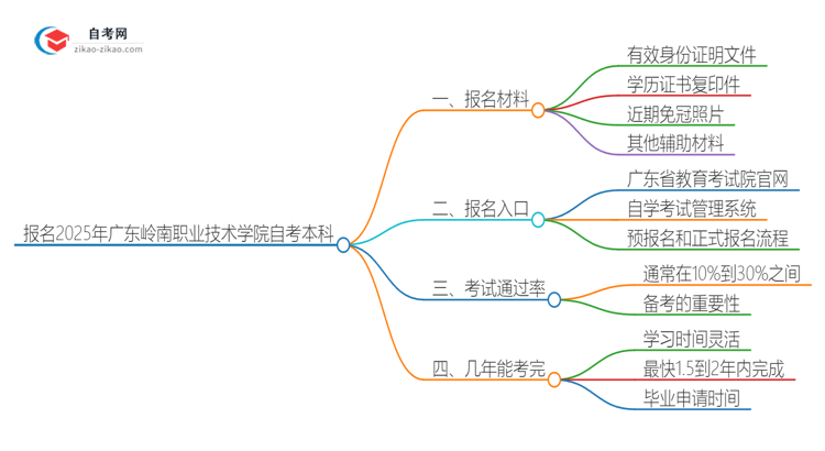 报名2025年广东岭南职业技术学院自考本科需要哪些材料？思维导图