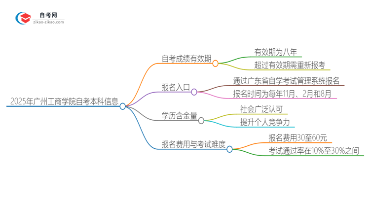 2025年广州工商学院自考本科成绩能保留多久？思维导图