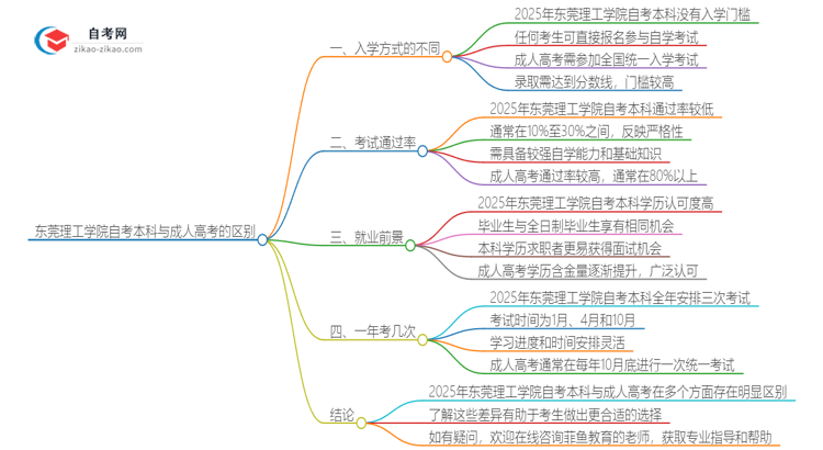 东莞理工学院自考本科与成人高考的区别（2025年新）思维导图