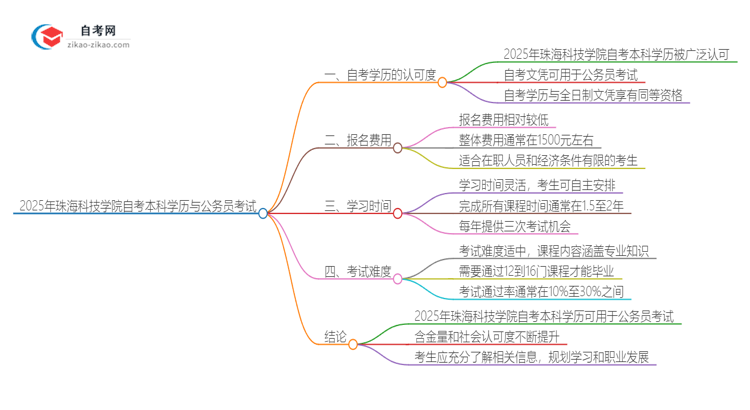 2025年珠海科技学院自考本科学历是否能用于公务员考试？思维导图