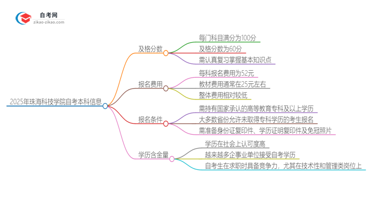 通过2025年珠海科技学院自考本科需要多少分？思维导图