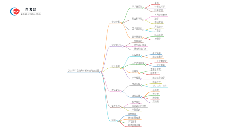 2025年广东理工学院自考本科学历的含金量如何？思维导图