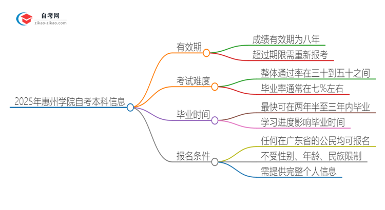 2025年惠州学院自考本科成绩能保留多久？思维导图