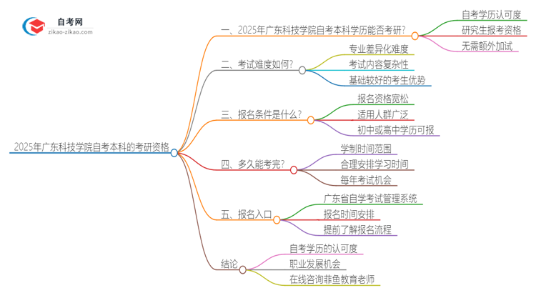 拥有2025年广东科技学院自考本科学历后可以考研吗？思维导图