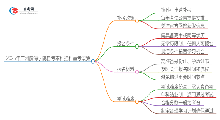 2025年广州航海学院自考本科挂科后能否重考？思维导图