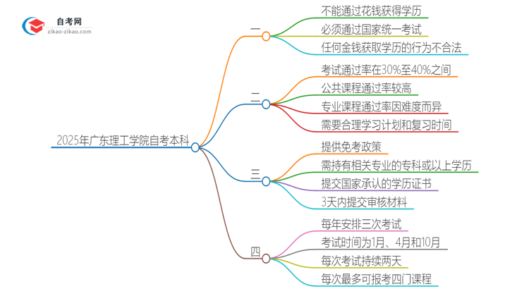 可以通过花钱获得2025年广东理工学院自考本科学历吗？思维导图