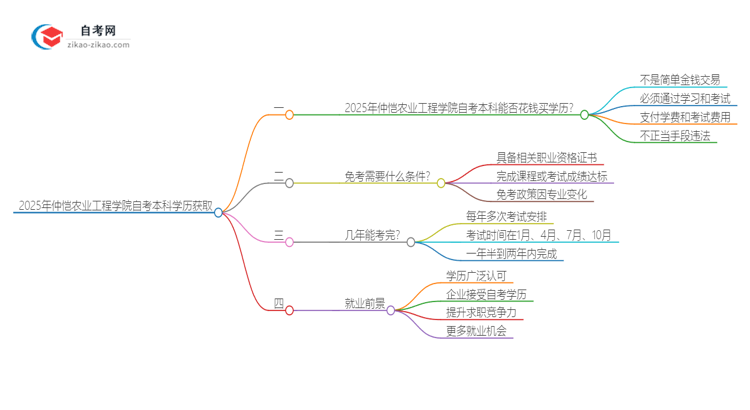 可以通过花钱获得2025年仲恺农业工程学院自考本科学历吗？思维导图