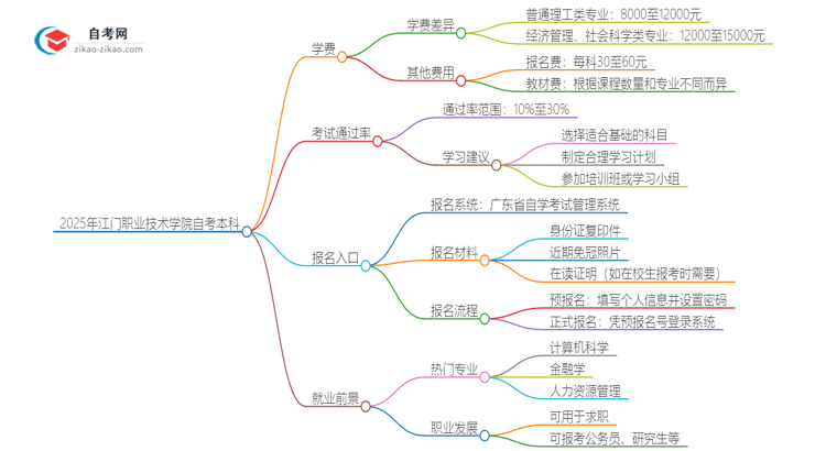 2025年江门职业技术学院自考本科一年学费是多少？思维导图