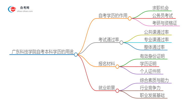 广东科技学院的自考本科学历都有哪些用途（2025年）思维导图