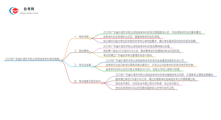 拥有2025年广东省外语艺术职业学院自考本科学历后可以考研吗？思维导图