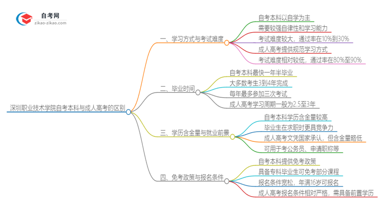 深圳职业技术学院自考本科与成人高考的区别（2025年新）思维导图