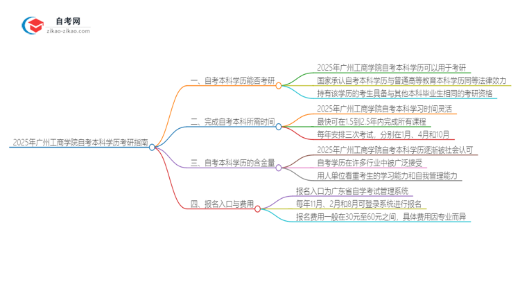 拥有2025年广州工商学院自考本科学历后可以考研吗？思维导图