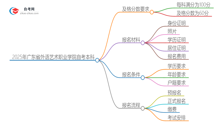 通过2025年广东省外语艺术职业学院自考本科需要多少分？思维导图