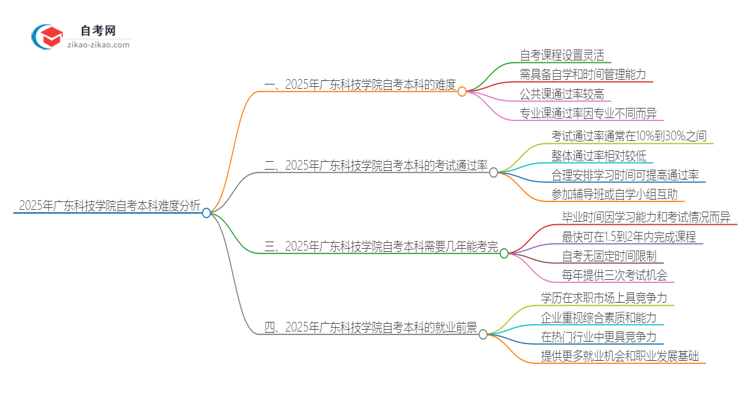 2025年广东科技学院自考本科难度大吗？思维导图