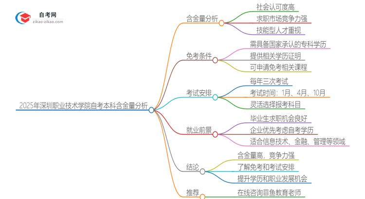 2025年深圳职业技术学院自考本科学历的含金量如何？思维导图