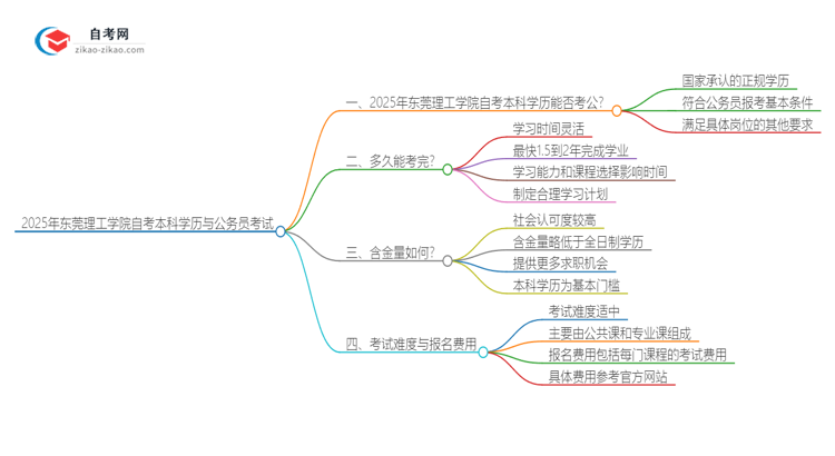 【图文】2025年东莞理工学院自考本科学历是否能用于公务员考试？