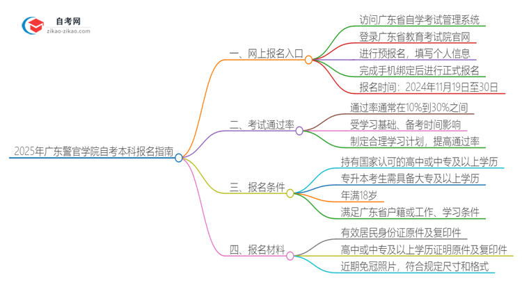 2025年广东警官学院自考本科网上报名入口在哪里？思维导图