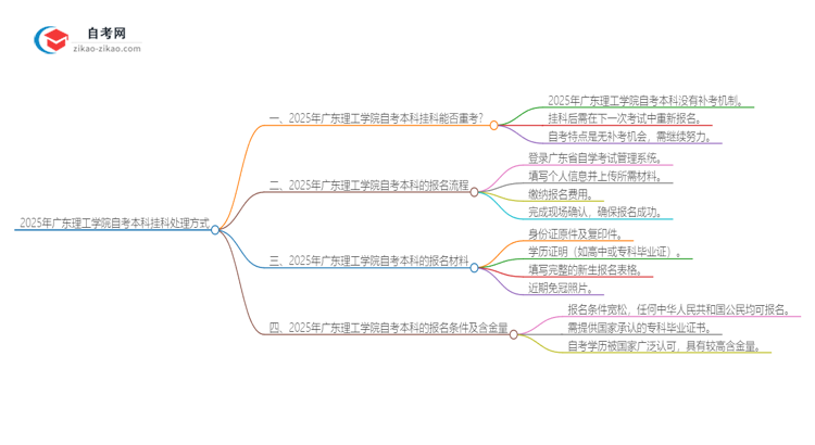 2025年广东理工学院自考本科挂科后能否重考？思维导图